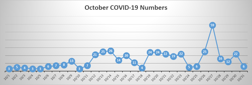 October COVID-19 cases graph