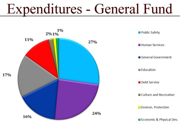 2021 GF Expenditures