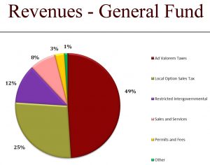 2021 GF Revenues