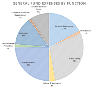 2023-2024 budget charts