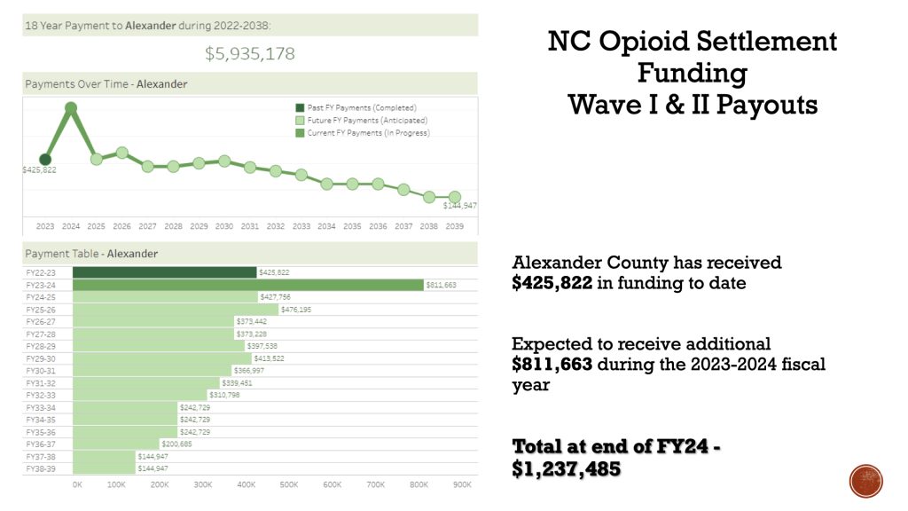 NC Opioid Settlement Fund