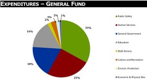 General Fund Expenditures