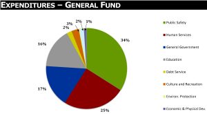 2023-2024 expenditures