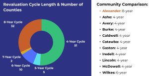revaluation community comparison